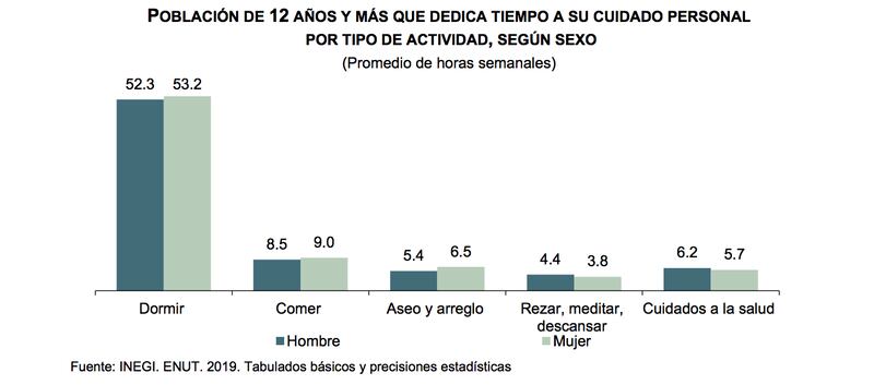 INEGI actividades de las personas