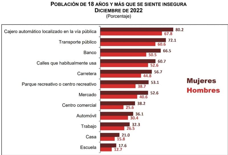 Estos son los 12 lugares en los que se percibe mayor inseguridad, de acuerdo al Inegi.