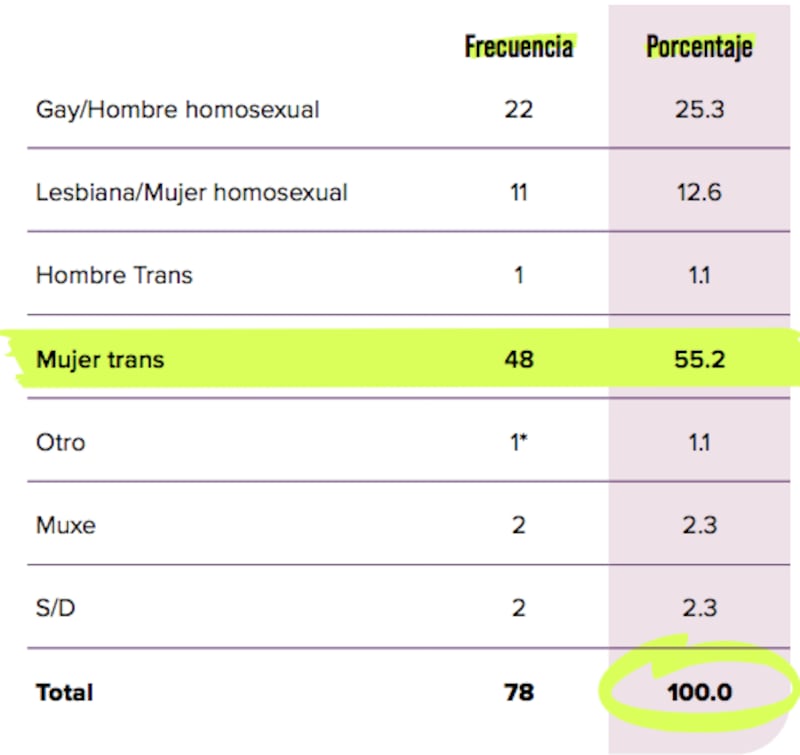 Homicidios a la comunidad LGBT