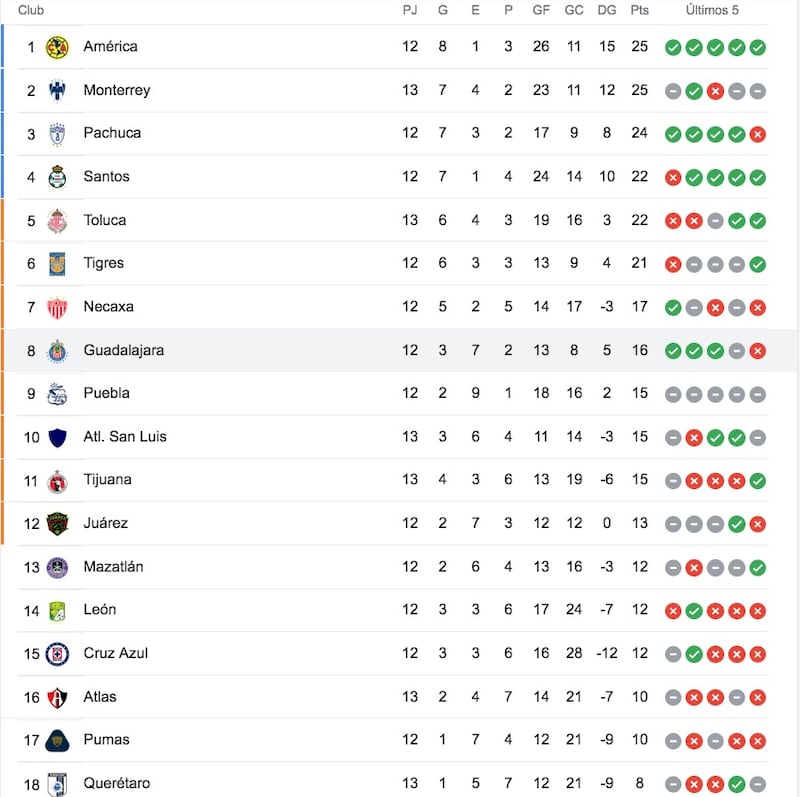 Tabla general J12 Apertura 2022