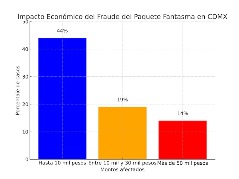 El fraude del paquete fantasma ha crecido un 222% en CDMX; delincuentes piden depósitos y códigos de verificación para robar datos.