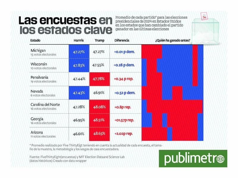 Trump se acerca a Harris y ya lidera en varios estados clave