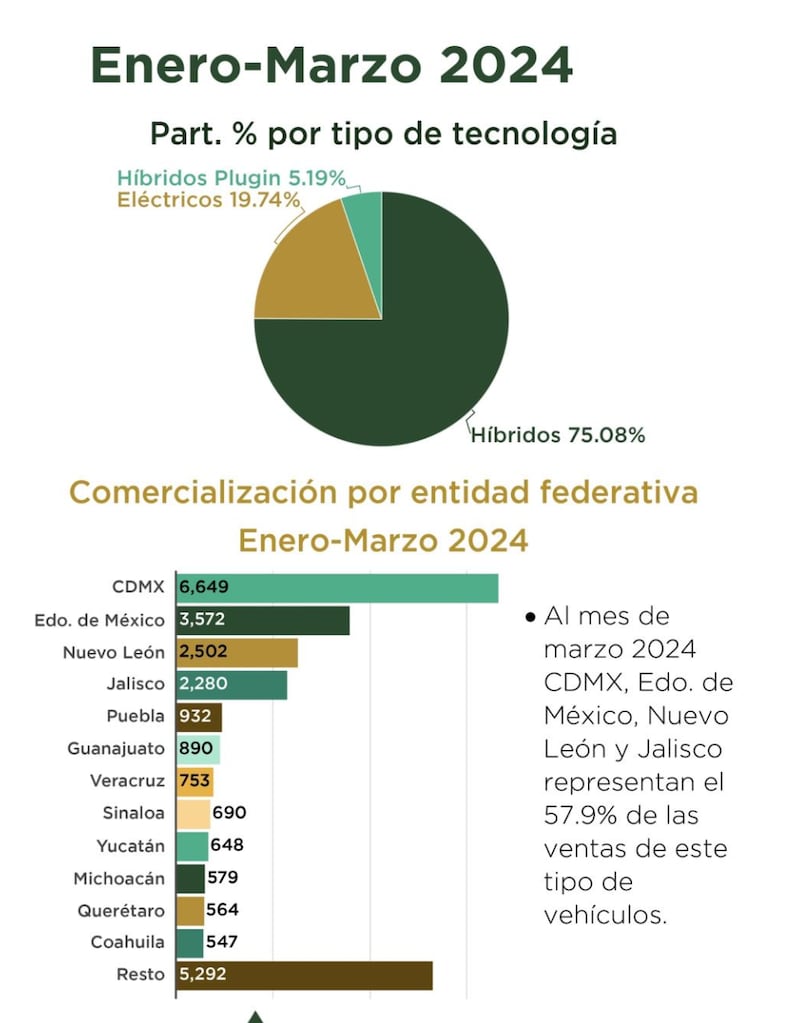 Híbridos aceleran oferta, escalón perfecto a electrificación