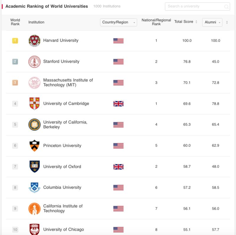 Ranking University Shanghai 2022