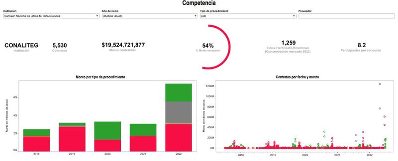 Presupuesto de la Conaliteg para libros de texto gratuito (IMCO)