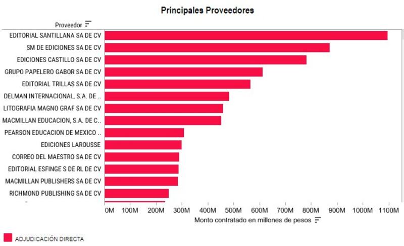 Presupuesto de la Conaliteg para libros de texto gratuito (IMCO)