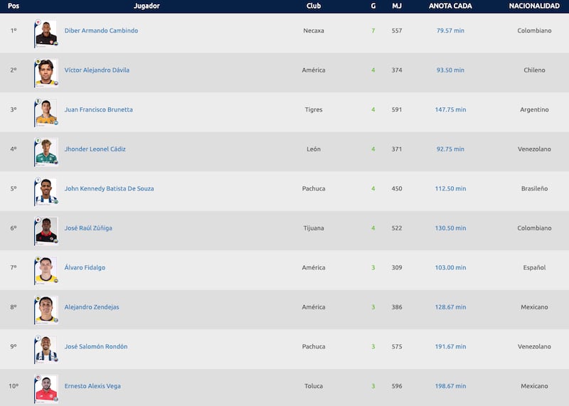 Goleadores J7 Clausura 2025