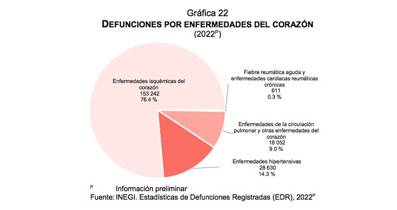 Muertes en México por cardiopatías (INEGI)