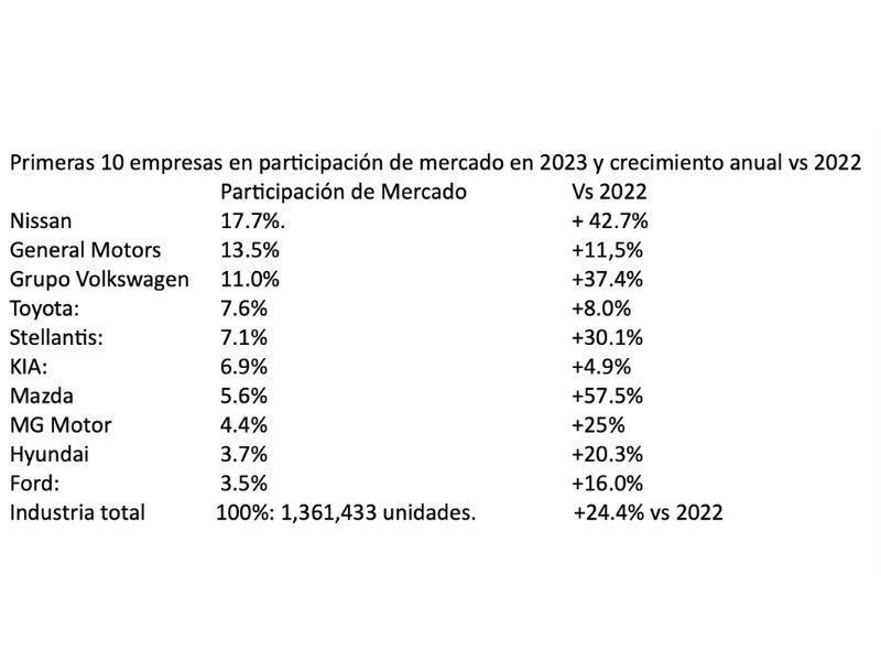 2023 destaca por ser el cuarto mejor año en ventas de vehículos