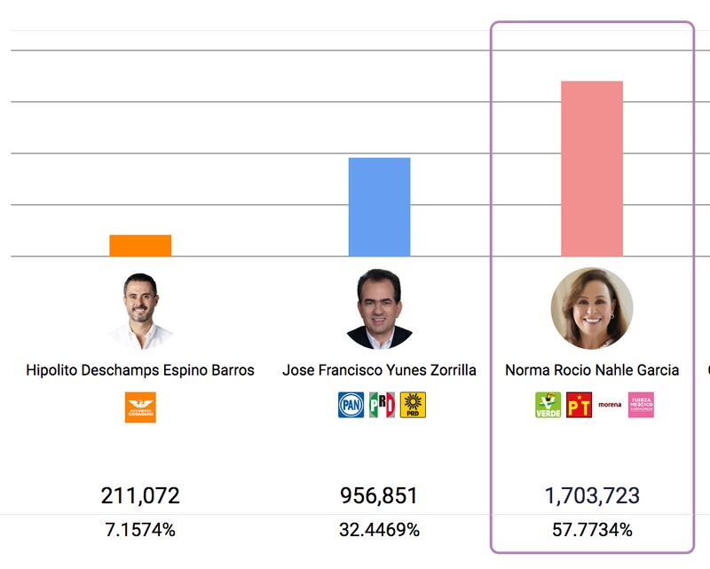 Resultados de las elecciones. (Especial)