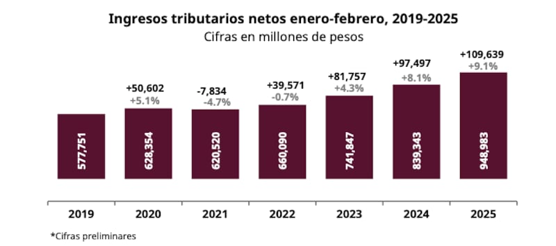 El SAT logra capturar 948 mil millones de pesos en solo dos meses, impulsado por un endurecimiento en su control fiscal.