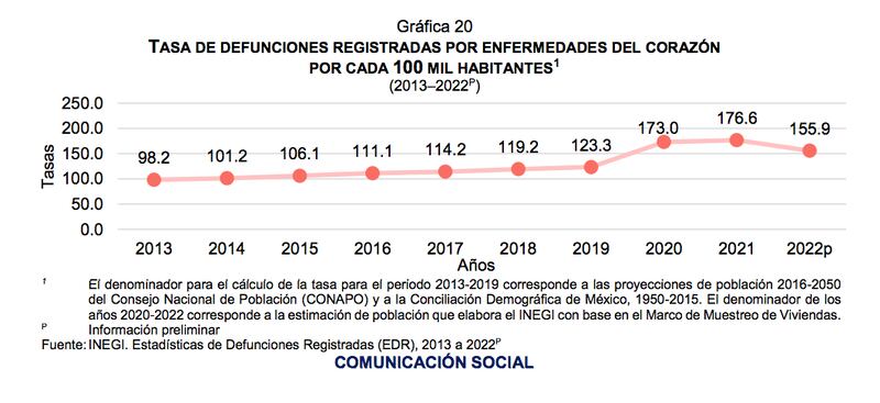 Muertes en México por cardiopatías (INEGI)