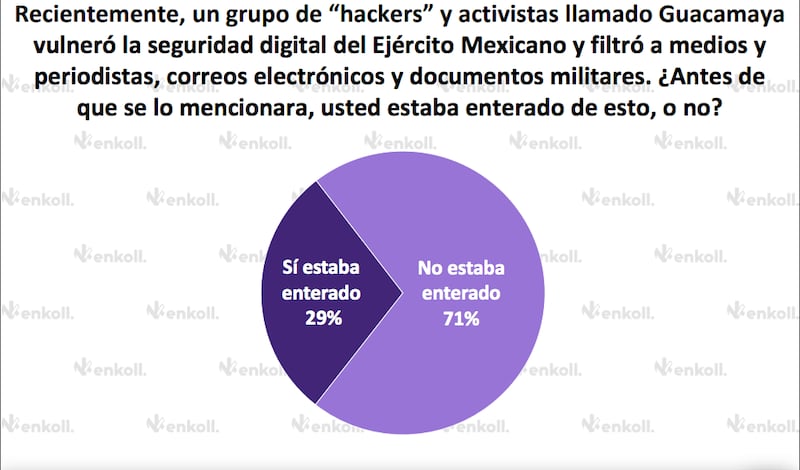 encuesta “Guacamaya Leaks y militarización” realizada por Enkoll