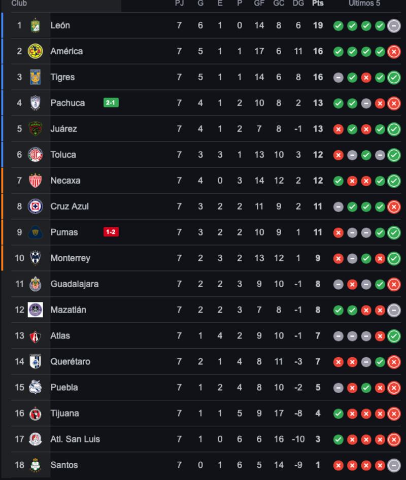 Tabla general Clausura 2025