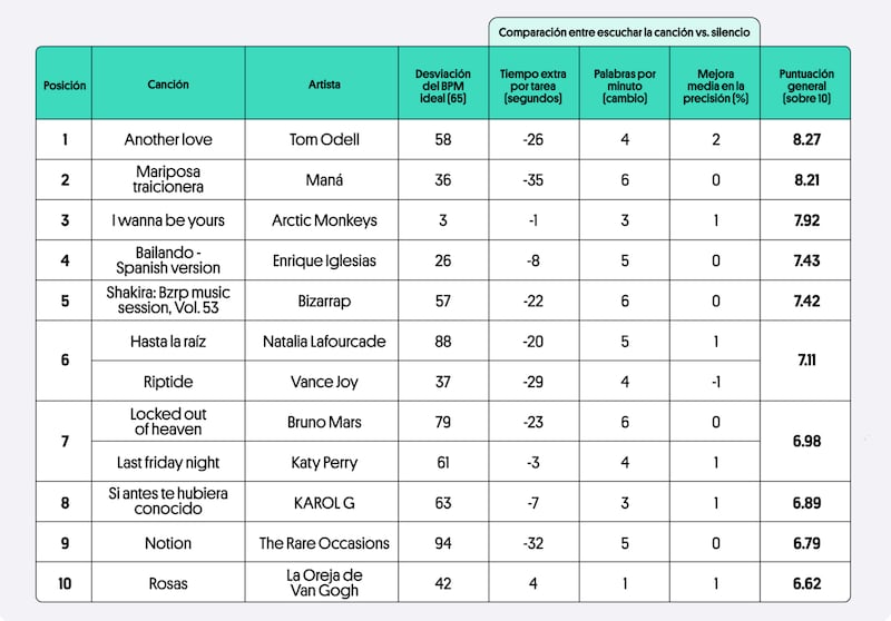 canciones aumentan productividad