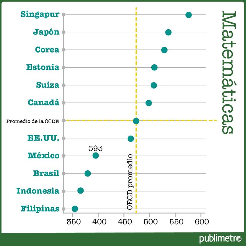 Resultados PISA en matemáticas (Publimetro)