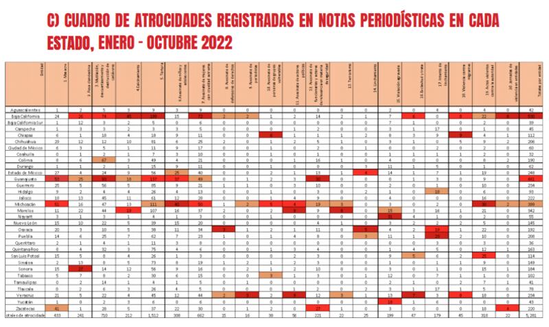 Crisis humanitaria se profundiza en México con 17 atrocidades cada día