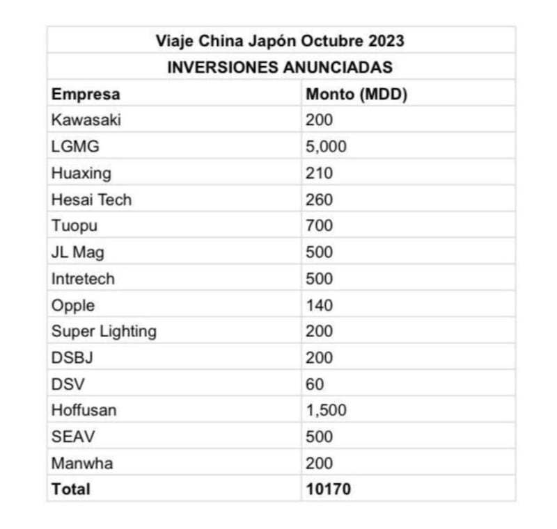 Estas son las empresas asiáticas que invertirán en Nuevo León.