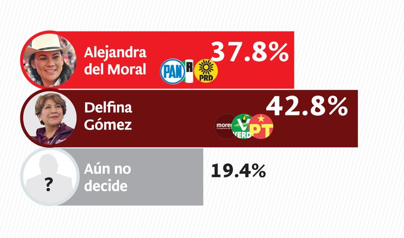 Elecciones Edomex, así van Delfina Gómez y Ale del Moral en encuesta de Rubrum