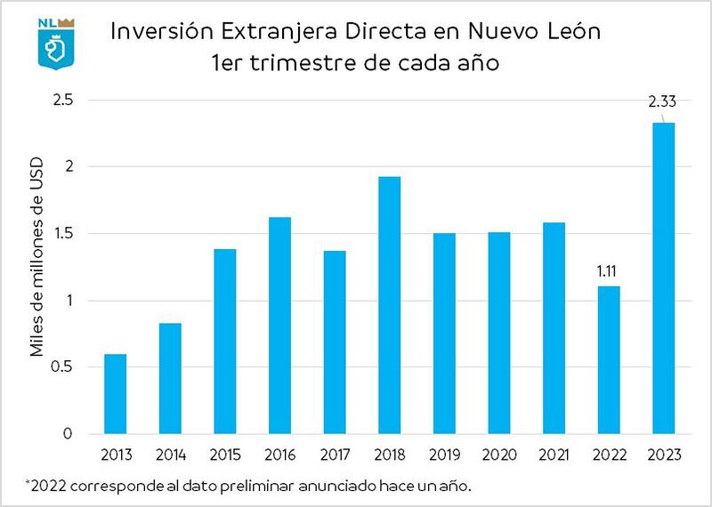 En este comparativo se observa cómo la inversión ha crecido en NL, de 2013 a la fecha.