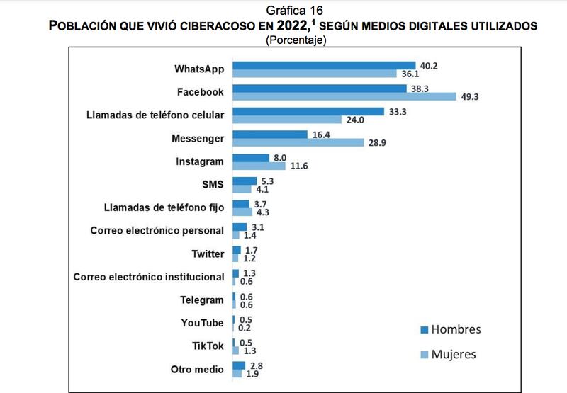 Plataformas en las que más acosan (Inegi)