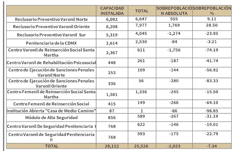 Reclusorios en CDMX 2023