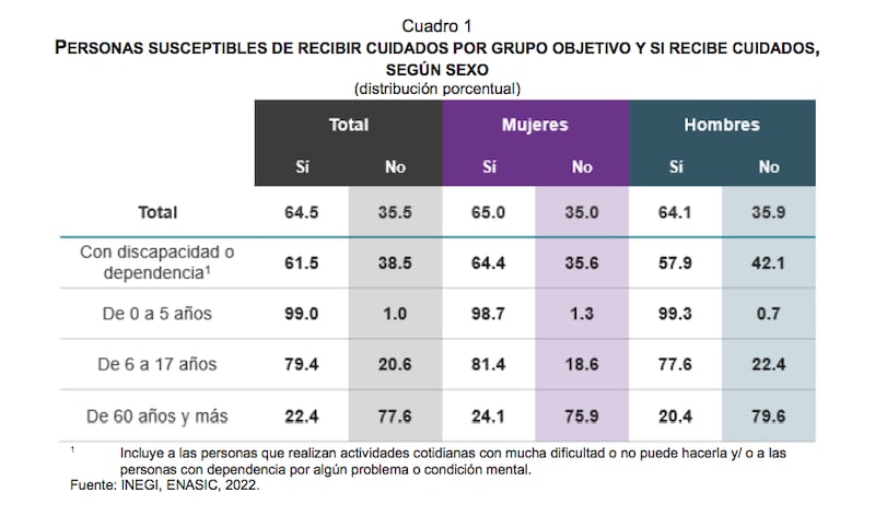 Resultados de la Encuesta Nacional para el Sistema de Cuidados (ENASIC) (Inegi)