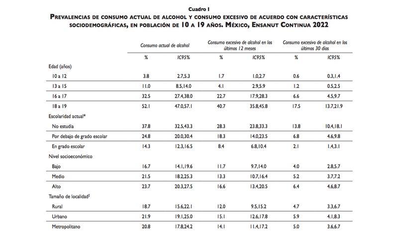 Consumo de alcohol en México, según ENSANUT (Secretaría de Salud)