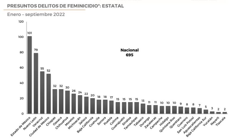 Último reporte del Secretariado Ejecutivo del Sistema Nacional de Seguridad Pública, realizado el 25 de octubre, de enero a septiembre de 2022 en el país se han cometido 695 feminicidios