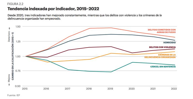 índice de Paz México 2022