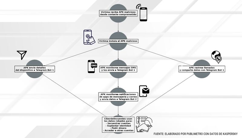 Ciberdelincuentes utilizan APK maliciosos disfrazados de invitaciones de boda para robar información y dinero en WhatsApp y Telegram.