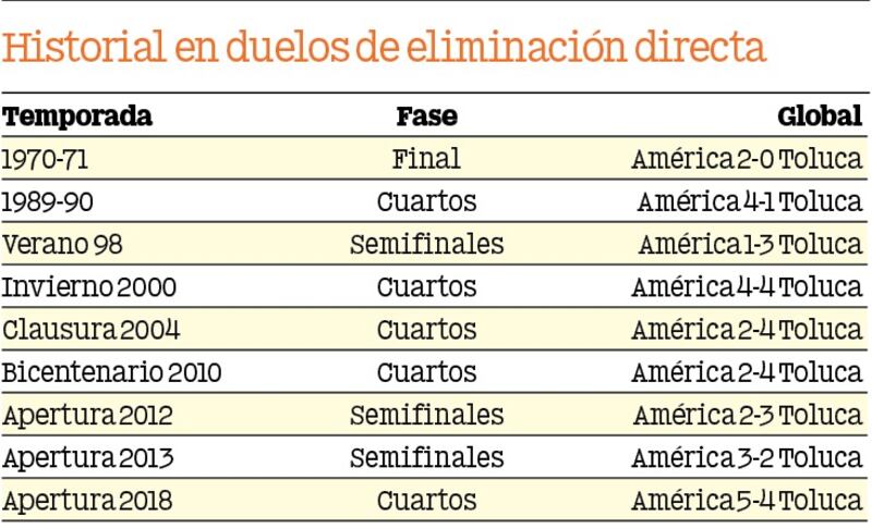 Antecedentes América-Toluca Liguilla