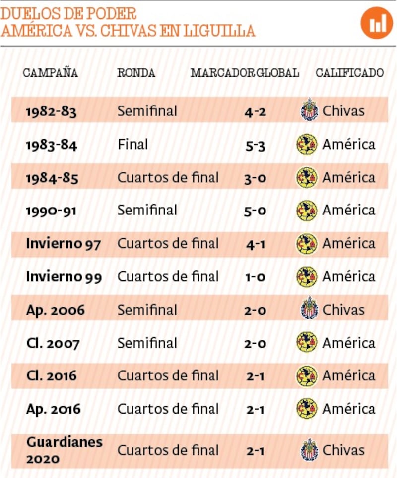 América y Chivas en Liguilla