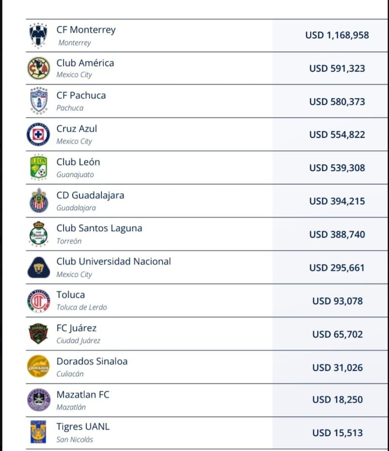 Pagos Mundial FIFA