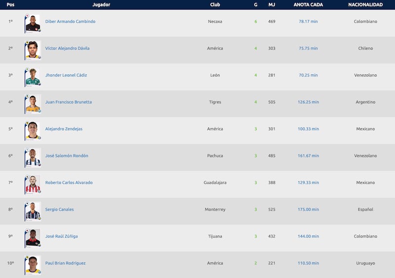 Goleadores J6 Liga MX