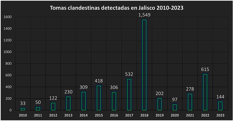 Tomas clandestinas en Jalisco, 2019 – 2023 (datos hasta el 31 de enero de 2023)