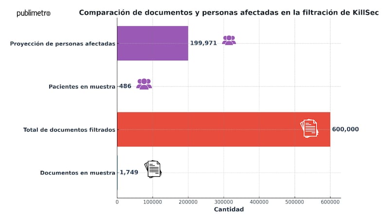 Datos de pacientes y médicos, incluyendo historiales clínicos, recetas y estudios médicos, están en riesgo por la filtración de Medical File.