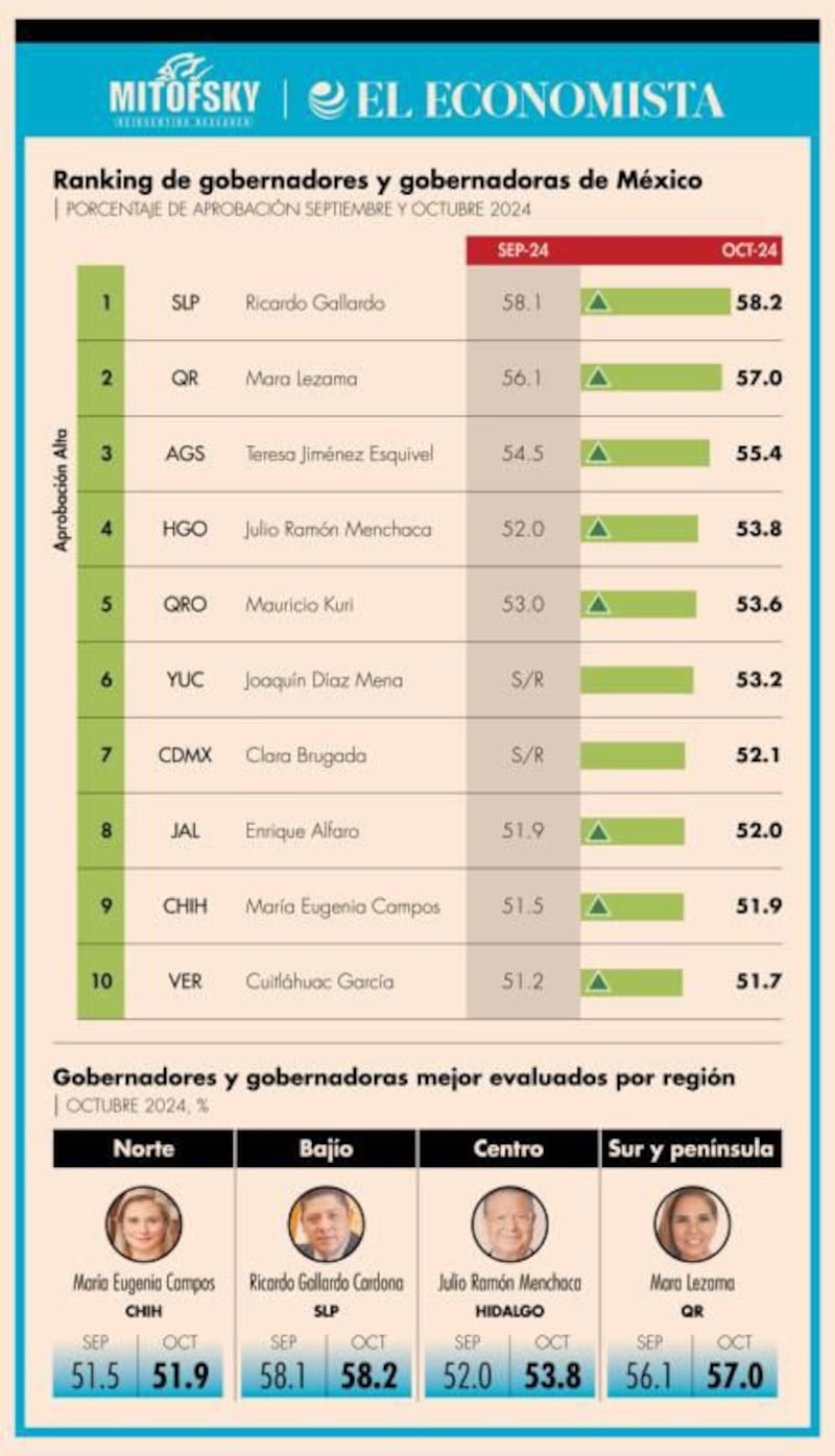 Concluye Cuitláhuac García su mandato entre los 10 gobernadores mejor evaluados de México