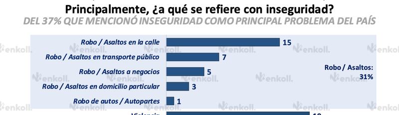 Con esta encuesta, la presidenta cierra 2024 con datos favorables