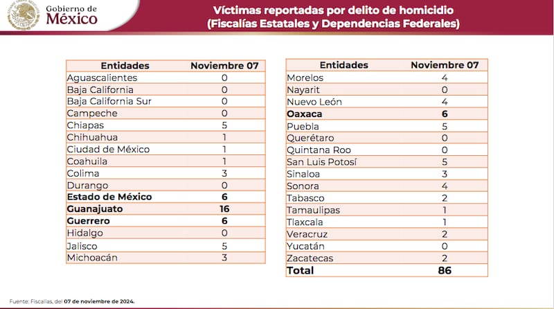 Víctimas reportadas por delito de homicidio, 7 de noviembre 2024