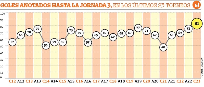 Récord de goles Liga MX hasta la J3