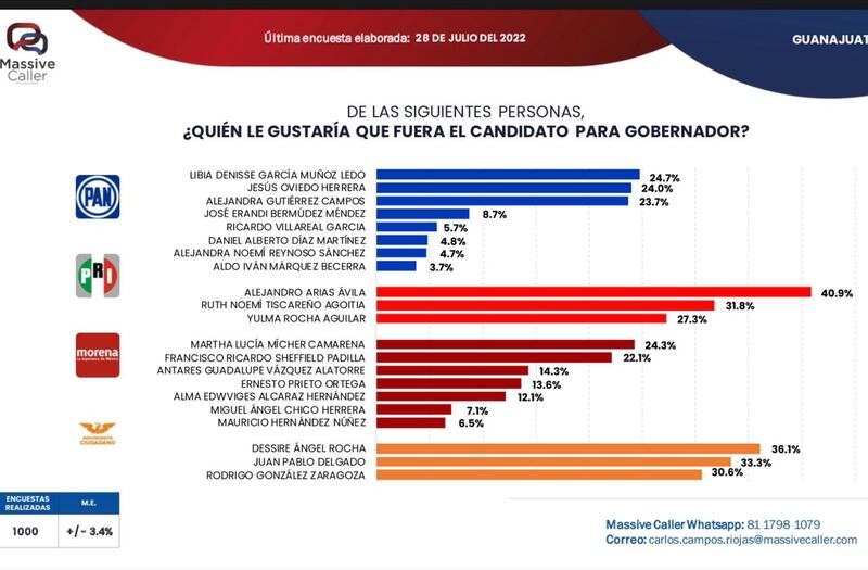 Candidatos a la gubernatura de Guanajuato.