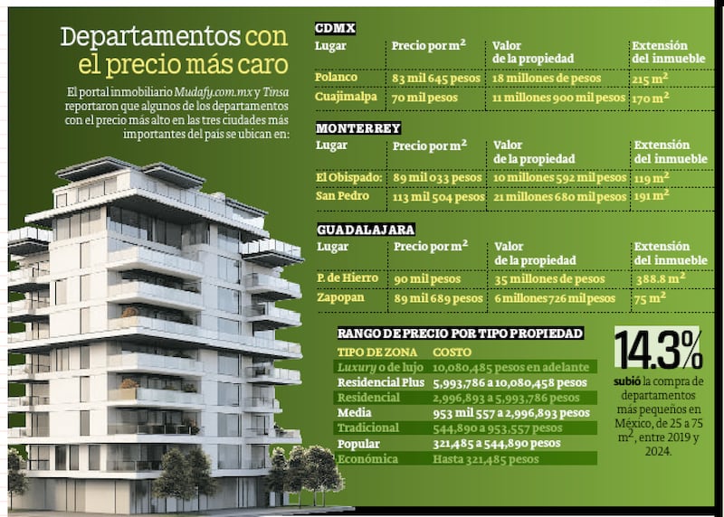 13% cayó la oferta de departamentos más grandes en México, de más de 100 m2, reportó el portal inmobiliario Propiedades.com.