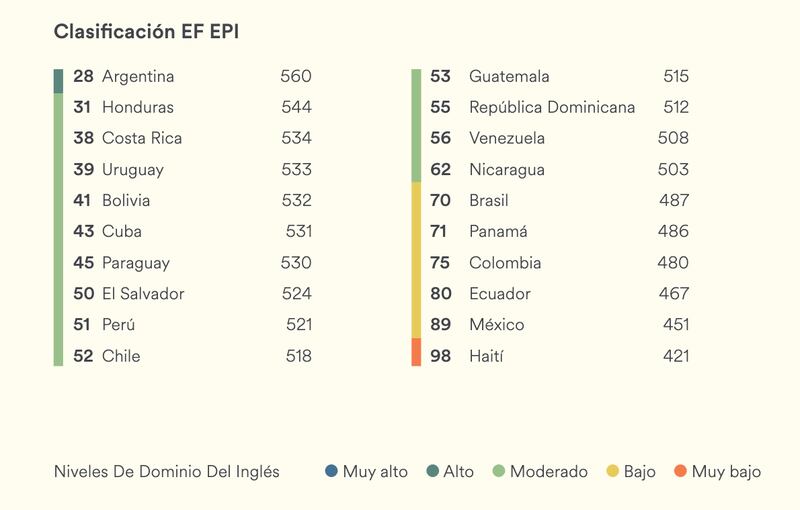 Clasificación EF de inglés 2023