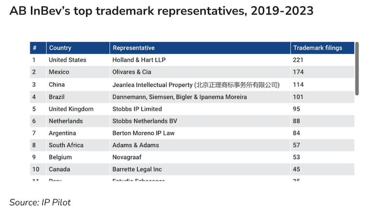 Olivares gestionó aproximadamente el 8.5 % del total de registros de AB InBev, consolidándose como uno de los socios legales más importantes de la cervecera en América Latina.