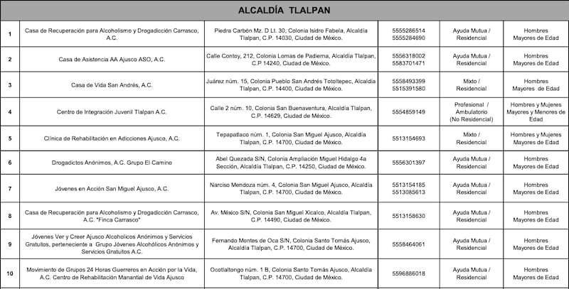 Centro contra adiciones incendiado en Tlalpan no contaba con registro