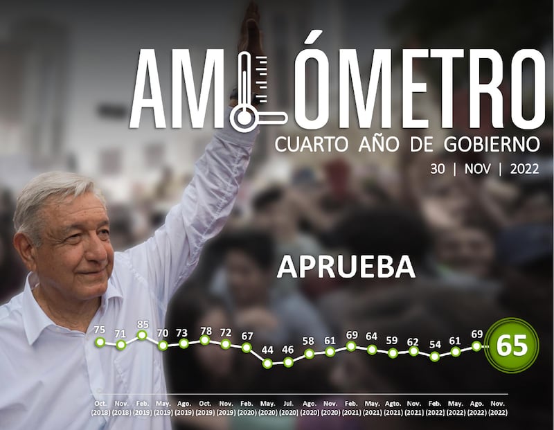 AMLO tiene 65 por ciento de aprobación en cuarto año de gobierno: Amlómetro