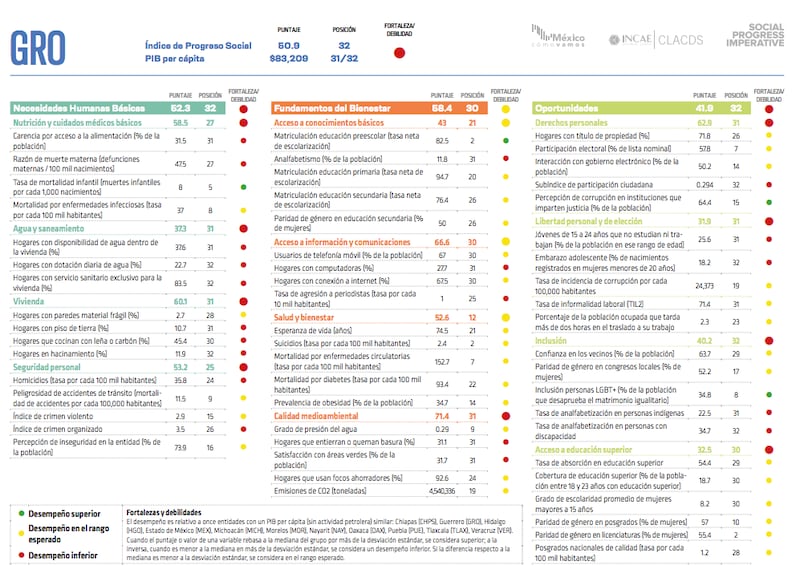 Índice de Progreso Social en México 2022 (México Cómo Vamos)