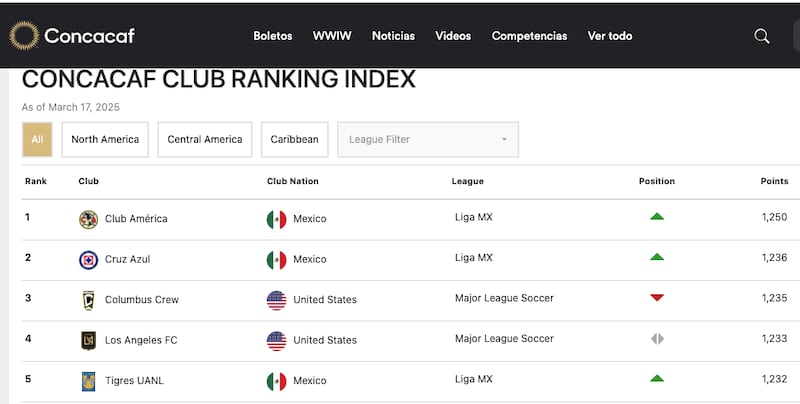 Ranking Clubes Concacaf