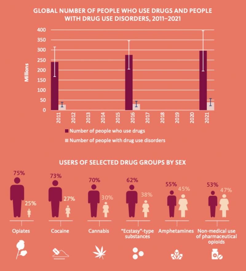 Por géneros aumenta el consumo de drogas en todo el mundo.